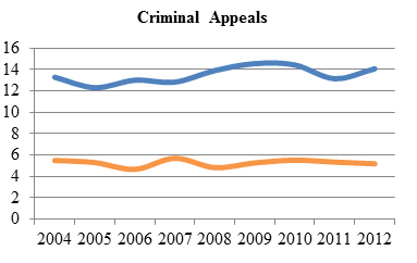 Line chart depicting average time to perfection and average time from perfection to hearing of criminal appeals from 2004 to 2012 (in months).