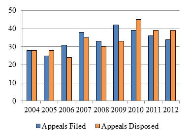 Bar chart depicting the number of Ontario Review coa-parkedrd appeals filed and disposed each year from 2004 to 2012.