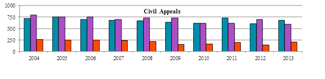 Bar chart depicting the number of civil appeals received, disposed and pending each year from 2004 to 2013.