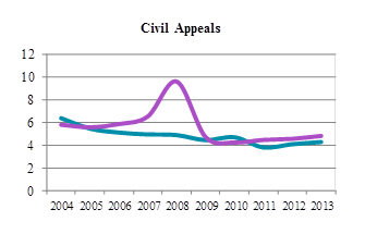 Line chart depicting average time to perfection and average time from perfection to hearing for civil appeals from 2004 to 2013 (in months).