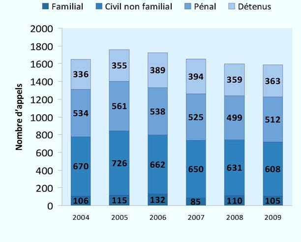 Appels interjetés de plein droit (2004-2009)