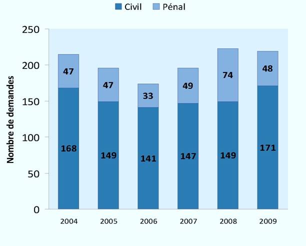 Demandes d’autorisation déposées (2004-2009) 