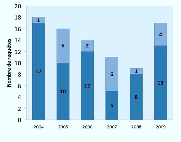 Requêtes en intervention accordées (2004-2009) 