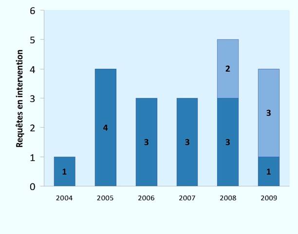 Requêtes en intervention rejetées (2004-2009) 