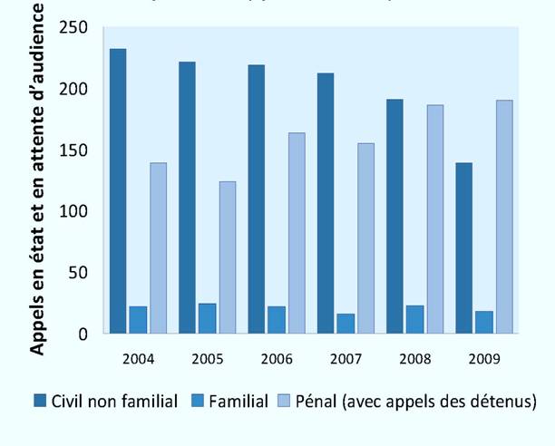 Appels en état et en attente d’audience (2004-2009) (fin de l’année)
