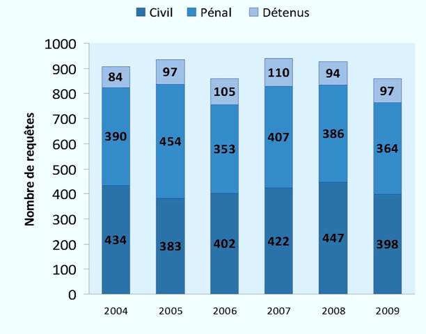 Requêtes devant un juge siégeant seul (2004-2009) 