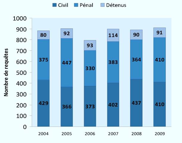 Requêtes réglées par un juge seul (2004-2009) 