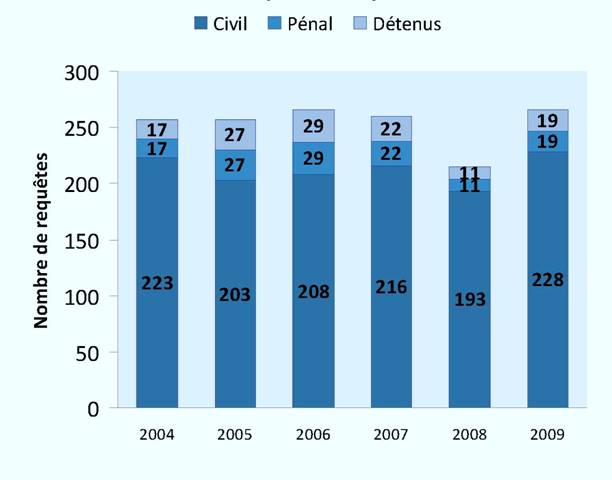 Requêtes déposées devant une formation (2004-2009) 