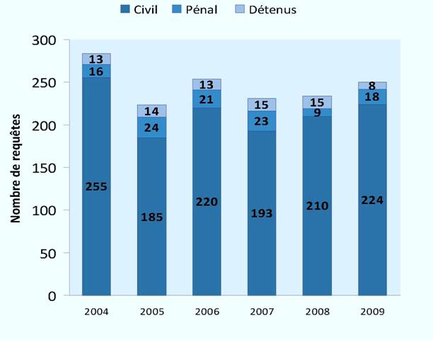 Requêtes réglées par une formation (2004-2009) 