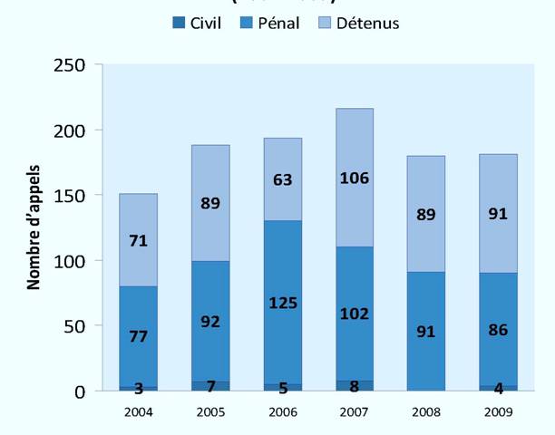Appels rejetés pour cause d’abandon (2004-2009) 