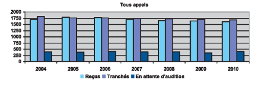 Tous appels