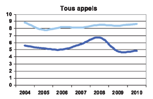 Tous appels