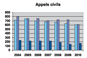 Appels civils