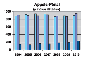 Appels-Pénal