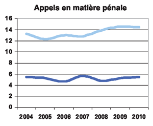 Appels en matière pénale