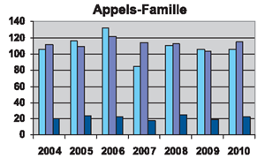 Appels-Famille