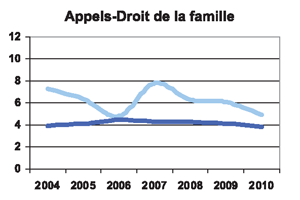 Appels-Droit de la famille