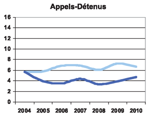 Appels-Détenus