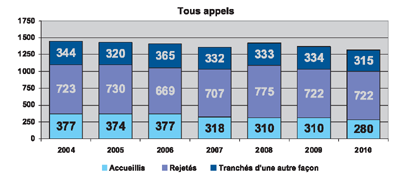 Tous appels