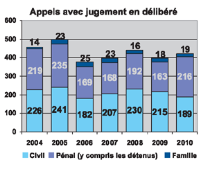 Appels avec jugement en délibéré