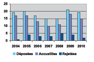 Motions de tiers-intervenants
