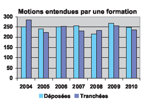 Motions entendues par une formation