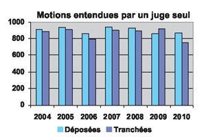 Motions sont entendues par un juge seul