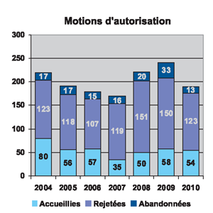 Motions d'auorisation