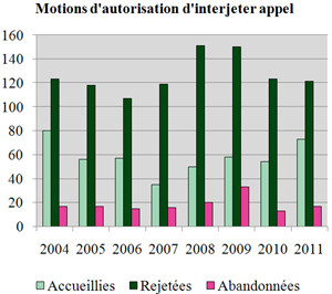 Motions d'autorisation d'interjeter appel