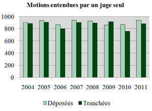 Motions entendues par un juge seul