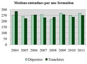 Motions entendues par une formation