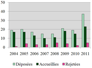 Motions en autorisation d’intervenir