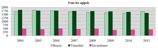 Tous les appels