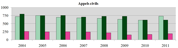 Appels civils