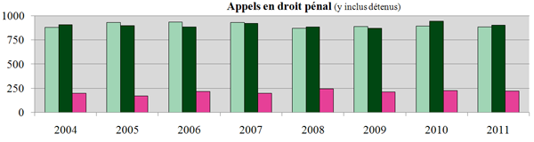 Appels en droit pénal (y inclus détenus)