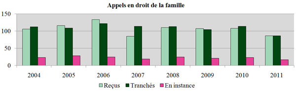 Appels en droit de la famille