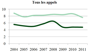 Tous les appels