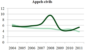 Appels civils