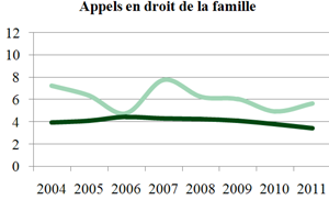 Appels en droit de la famille