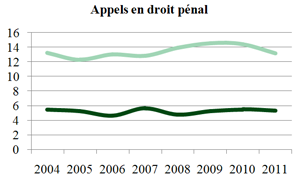 Appels en droit pénal