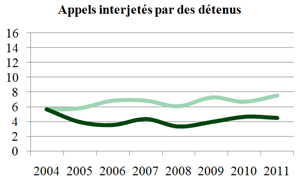 Appels interjetés par des détenus