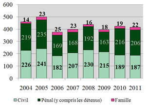 Appels avec jugement en délibéré