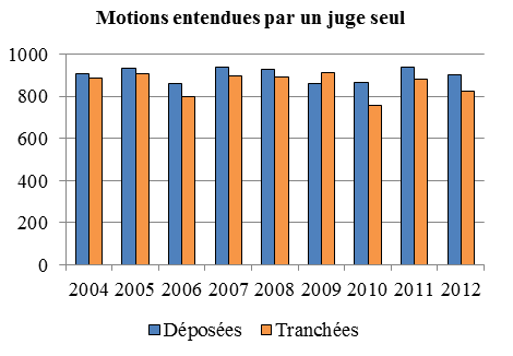 Diagramme à colonnes qui illustre le nombre de motions devant un juge seul qui sont déposées et tranchées chaque année, de 2004 à 2012.