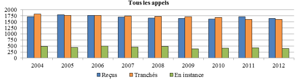 Diagramme à colonnes qui illustre le nombre d’appels reçus, tranchés et en instance chaque année, de 2004 à 2012.
