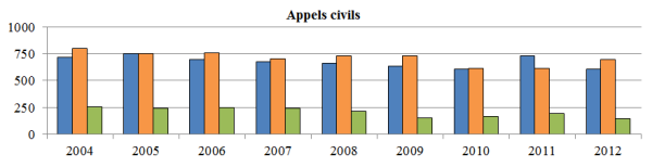 Diagramme à colonnes qui illustre le nombre d’appels civils reçus, tranchés et en instance chaque année, de 2004 à 2012.