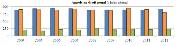 Diagramme à colonnes qui illustre le nombre d’appels en droit pénal (y compris ceux qui sont interjetés par des détenus) reçus, tranchés et en instance chaque année, de 2004 à 2012.