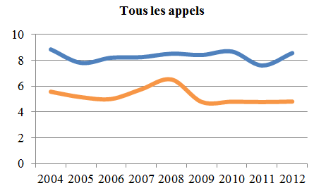 Graphique linéaire simple illustrant la moyenne de la période menant à l’état de cause et la moyenne de la période de l’état de cause à l’audition de tous les appels, de 2004 à 2012 (en mois).