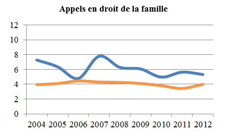 Graphique linéaire simple illustrant la moyenne de la période menant à l’état de cause et la moyenne de la période de l’état de cause à l’audition des appels en droit de la famille, de 2004 à 2012 (en mois).