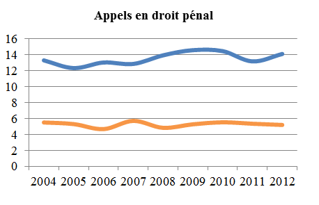 Graphique linéaire simple illustrant la moyenne de la période menant à l’état de cause et la moyenne de la période de l’état de cause à l’audition des appels en droit pénal, de 2004 à 2012 (en mois).