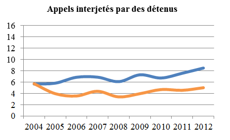 Graphique linéaire simple illustrant la moyenne de la période menant à l’état de cause et la moyenne de la période de l’état de cause à l’audition des appels interjetés par des détenus, de 2004 à 2012 (en mois).